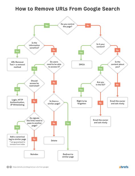 Google Search Content Removal .